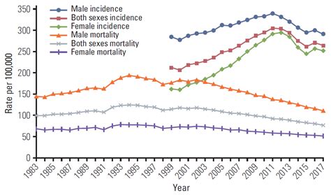 Cancer Statistics In Korea Incidence Mortality Survival