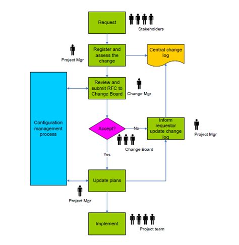 itil change management process flow diagram general wiring diagram