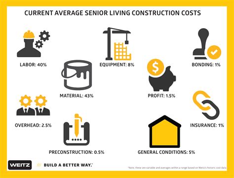 construction costs   build  senior living project weitz