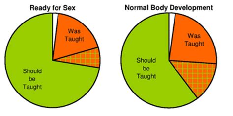 sex ed with lots of pretty graphs hubpages