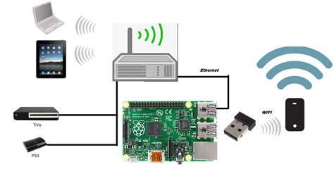 networking  pi  internet gateway raspberry pi stack exchange