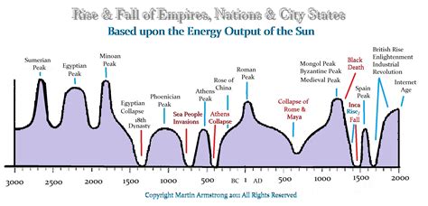 rise fall  empires nations city states armstrong economics