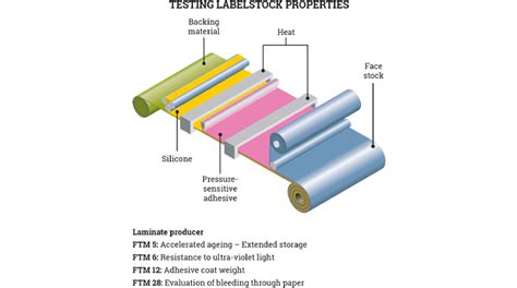 test methods  pressure sensitive labels labels labeling
