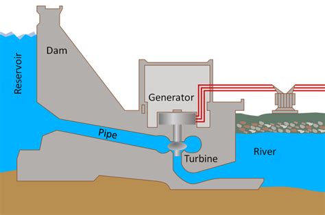hydroelectric key stage wiki