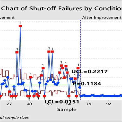 impact  pca  p chart  shut  failures
