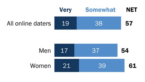 daters  concerned  data collection pew research center