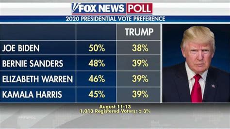 top democratic presidential candidates lead trump in new fox news poll