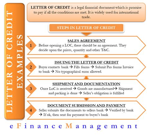 understanding  letter  credit