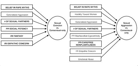 Final Models Of Sexual Coercion And Aggression Note Bolded
