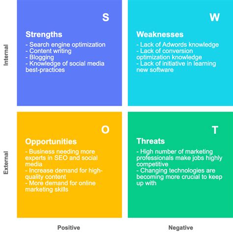 comprehensive guide  creating  personal swot analysis nulab