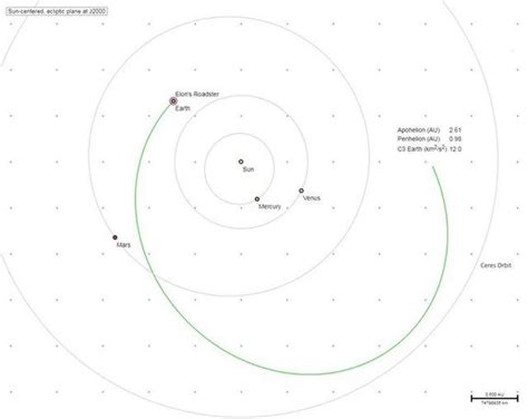 eon musk space car orbit diagram