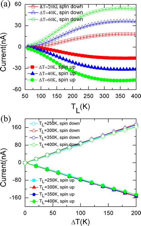 spin resolved thermal current  spin dependent thermal currents