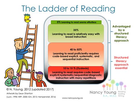 ladder  reading infographic international dyslexia association