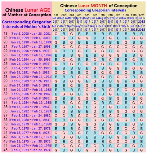 Chinese calendar to predict sex