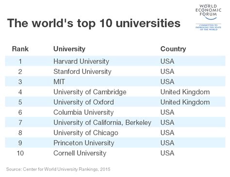 top ranking universities world economics