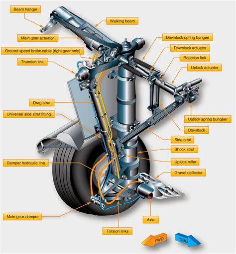 types  aircraft landing gears design talk