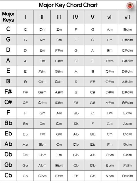 major key chord chart   handy reference
