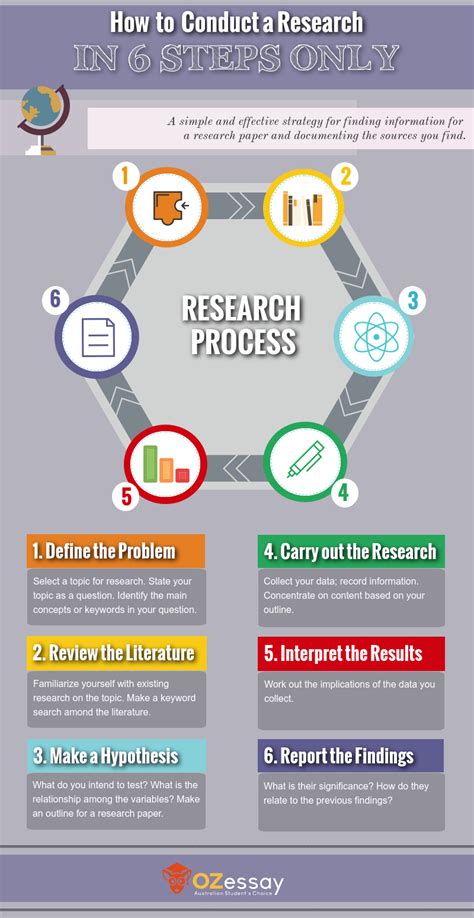 research  writing process  writing process