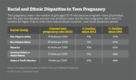 racial and ethnic disparities persist in teen pregnancy rates