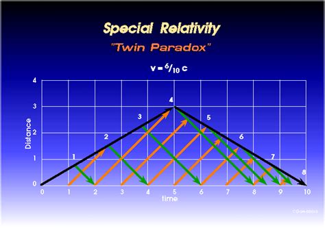 special relativity basic space time theory  einstein
