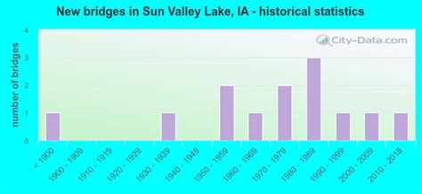 sun valley lake iowa ia profile population maps real estate averages homes statistics