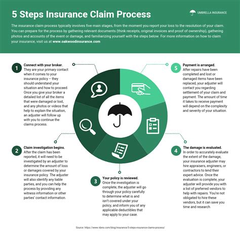 Insurance Claim Process Infographic Template Venngage