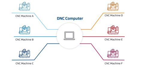 distributed numerical control dnc