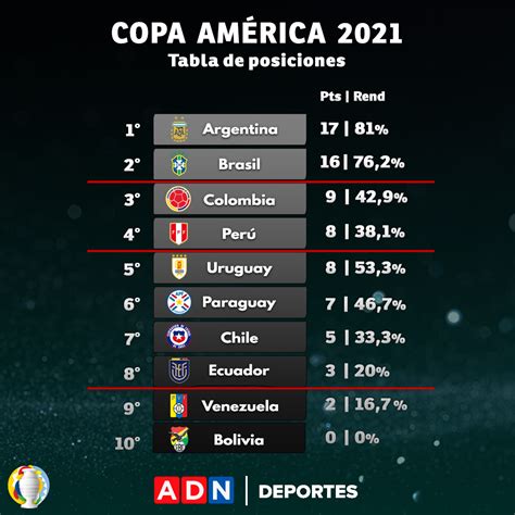tabla posiciones copa america 2021 tabla de posiciones copa america