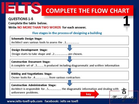 Complete Flow Chart 1 – Ielts Toefl Pte Yds YÖkdİl Itep