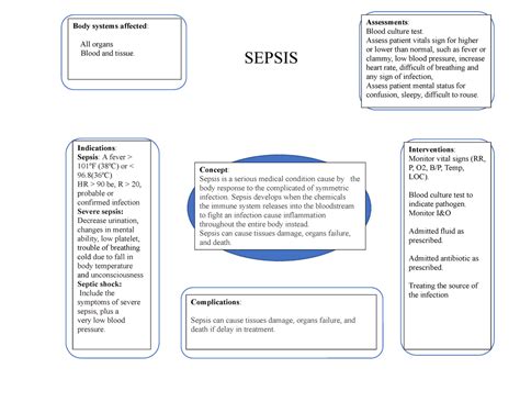 rna concept map sepsis sepsis indications sepsis  fever
