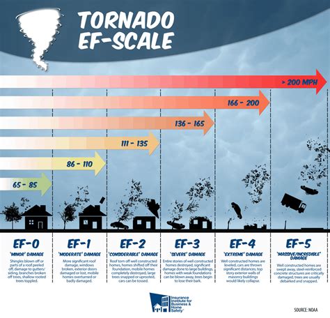 levels  tornado
