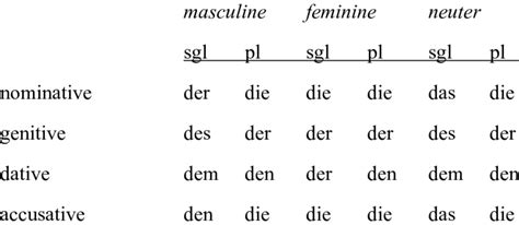 The German Definite Article Download Table