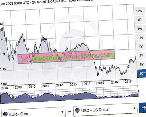 taux de change euro dollar facteurs qui influencent le taux de change