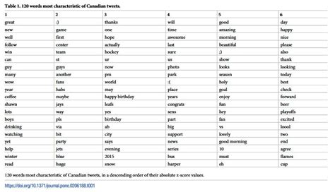 twitter words reveal  canadians  canadians  nicer  americans