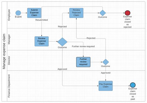 business process modeling bpm definitive guide  examples