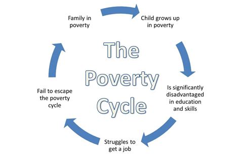 poverty cycle  history final