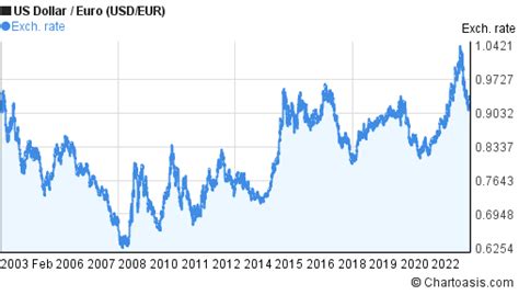 year euro dollar chart  xxx hot girl