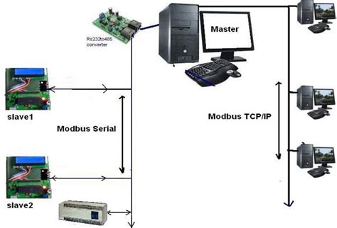 modbus nedir nasil calisir
