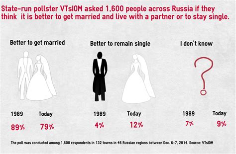 get married or stay single — what do russians think