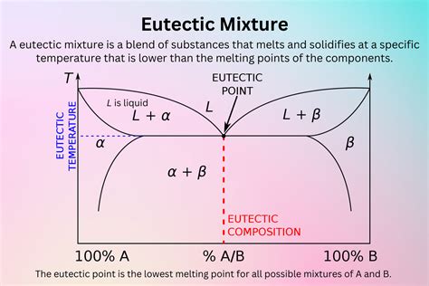 eutectic point  eutectic mixture definition  examples