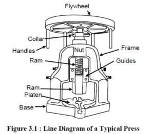 major parts  mechanical press   function