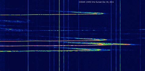 passive radar observations  codar  wera signals