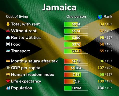 cost  living  jamaica prices   cities compared