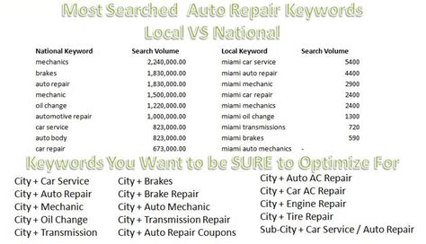 auto repair keywords automotive keywords  searched  seo