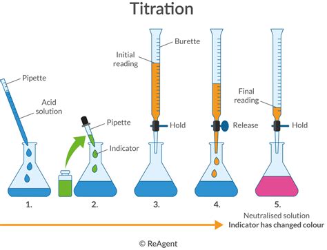 titration experiments  chemistry  chemistry blog