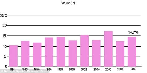 husbands watch out number of cheating wives rises by 40