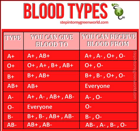blood types belladonna blogs