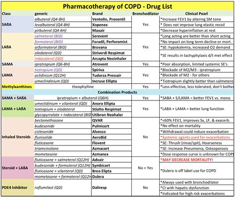 Copd Medications Inhaler Colors Chart Addressing Asthma