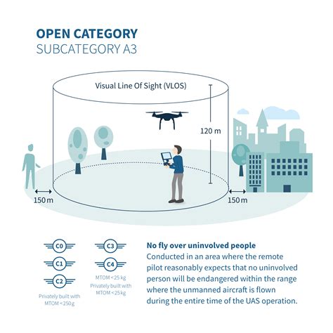 eu drone regulation part  operation categories