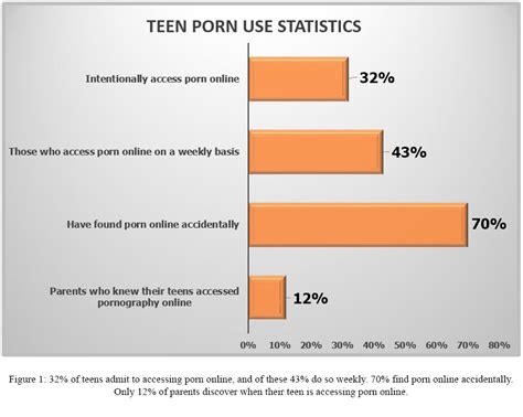 Teen Sex Addiction Tacoma Christian Counseling
